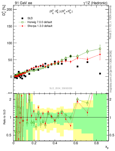 Plot of dK in 91 GeV ee collisions