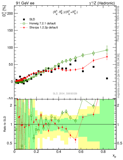 Plot of dK in 91 GeV ee collisions