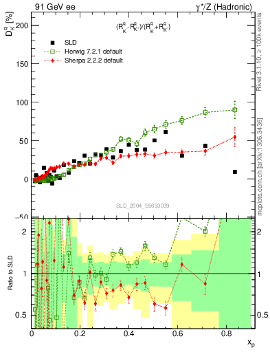 Plot of dK in 91 GeV ee collisions