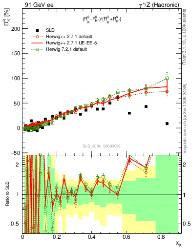 Plot of dK in 91 GeV ee collisions