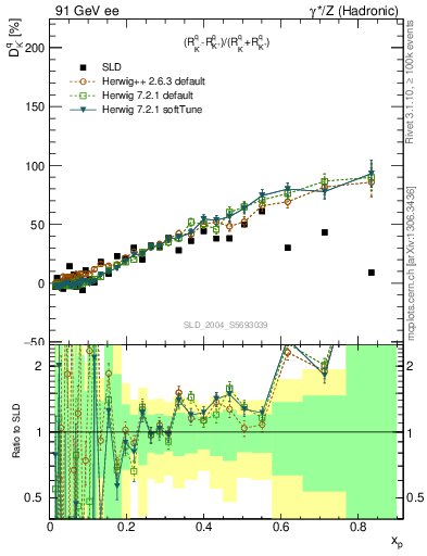 Plot of dK in 91 GeV ee collisions