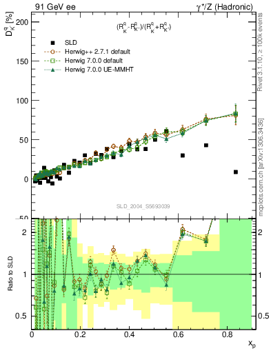 Plot of dK in 91 GeV ee collisions