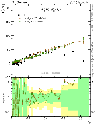 Plot of dK in 91 GeV ee collisions