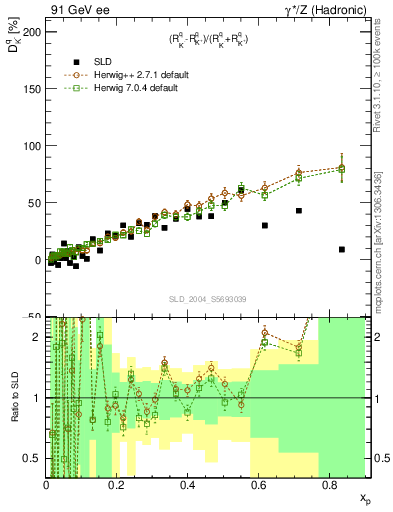 Plot of dK in 91 GeV ee collisions