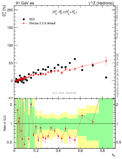 Plot of dK in 91 GeV ee collisions