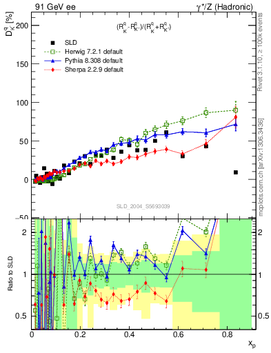 Plot of dK in 91 GeV ee collisions