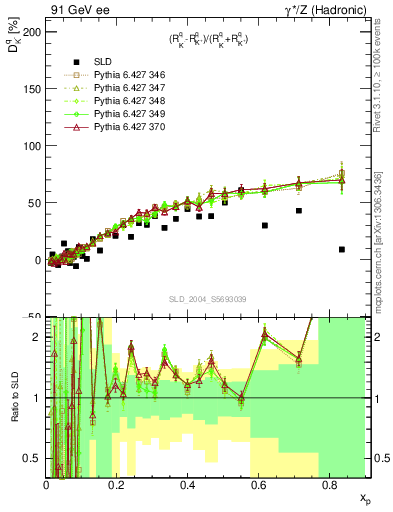 Plot of dK in 91 GeV ee collisions