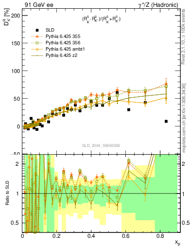 Plot of dK in 91 GeV ee collisions