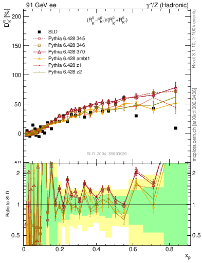 Plot of dK in 91 GeV ee collisions