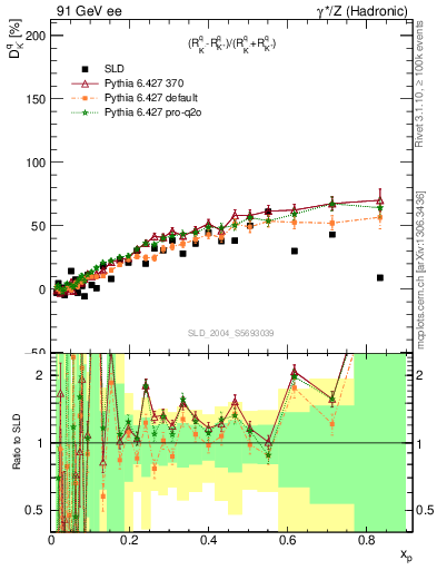 Plot of dK in 91 GeV ee collisions