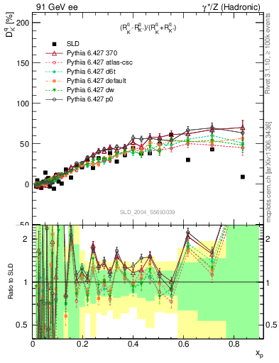 Plot of dK in 91 GeV ee collisions