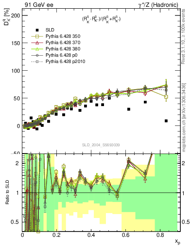 Plot of dK in 91 GeV ee collisions