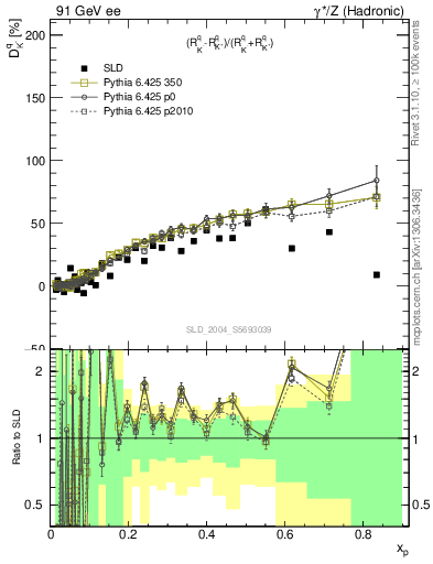 Plot of dK in 91 GeV ee collisions