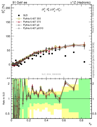 Plot of dK in 91 GeV ee collisions