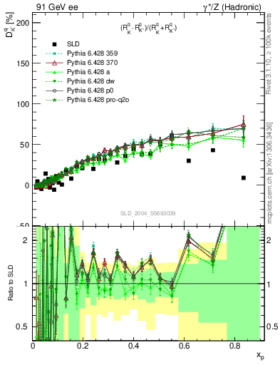 Plot of dK in 91 GeV ee collisions