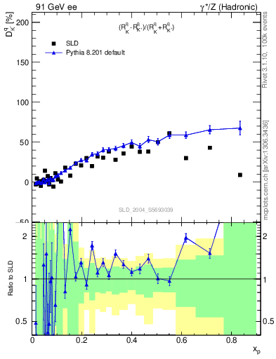 Plot of dK in 91 GeV ee collisions