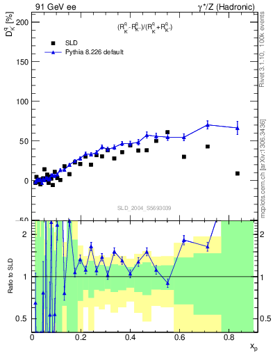 Plot of dK in 91 GeV ee collisions