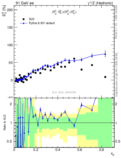 Plot of dK in 91 GeV ee collisions