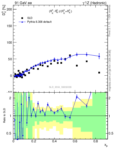 Plot of dK in 91 GeV ee collisions