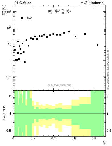 Plot of dK in 91 GeV ee collisions