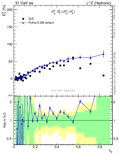 Plot of dK in 91 GeV ee collisions