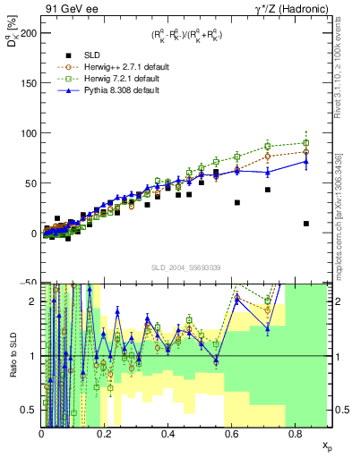 Plot of dK in 91 GeV ee collisions