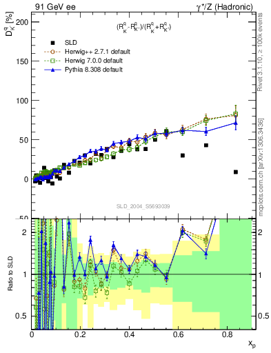 Plot of dK in 91 GeV ee collisions