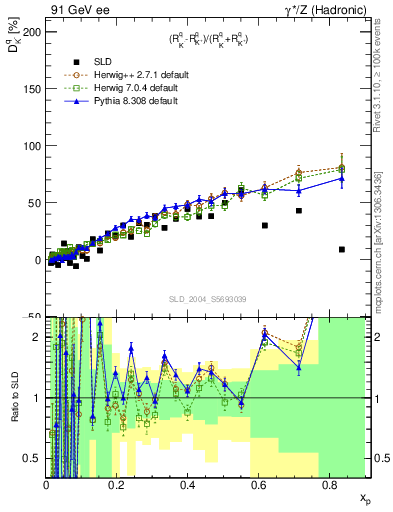 Plot of dK in 91 GeV ee collisions