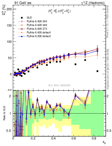 Plot of dK in 91 GeV ee collisions