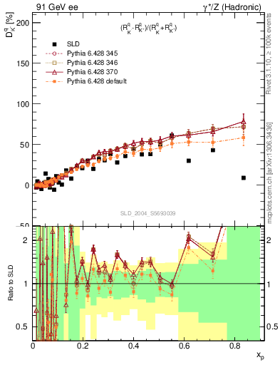 Plot of dK in 91 GeV ee collisions