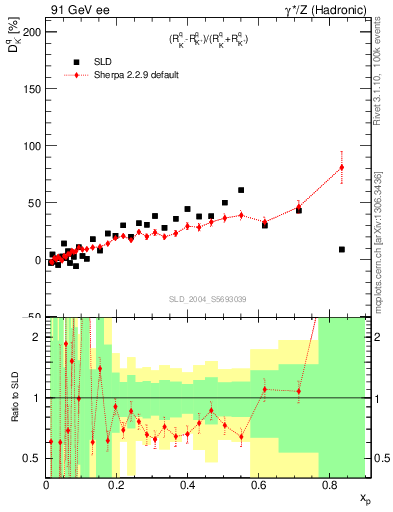 Plot of dK in 91 GeV ee collisions