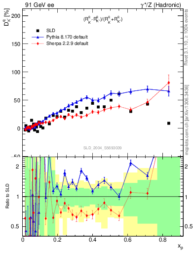 Plot of dK in 91 GeV ee collisions