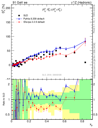 Plot of dK in 91 GeV ee collisions