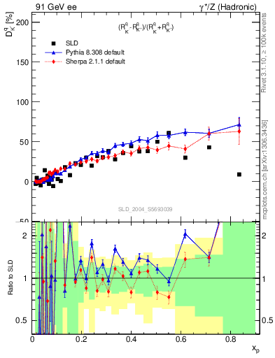 Plot of dK in 91 GeV ee collisions