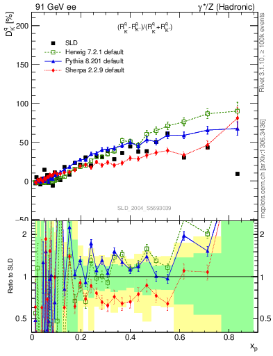 Plot of dK in 91 GeV ee collisions