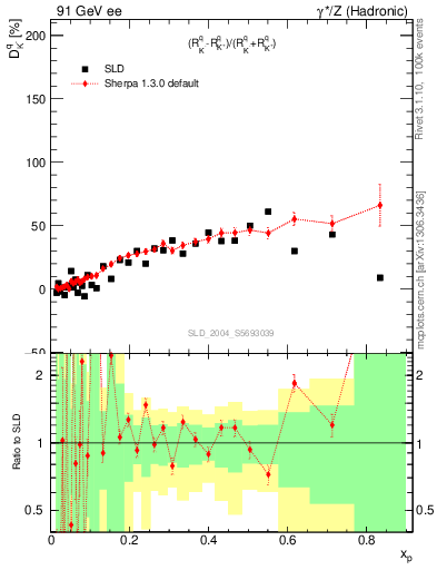 Plot of dK in 91 GeV ee collisions