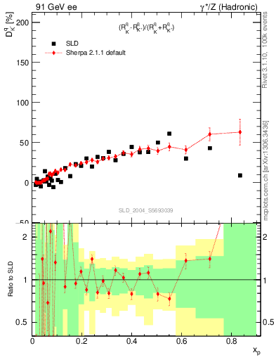 Plot of dK in 91 GeV ee collisions