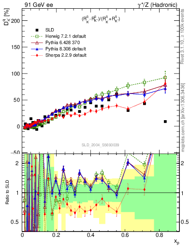 Plot of dK in 91 GeV ee collisions