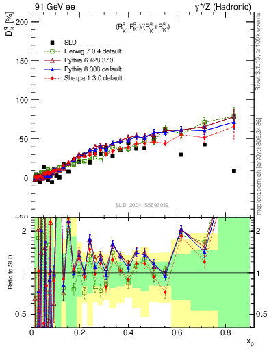 Plot of dK in 91 GeV ee collisions