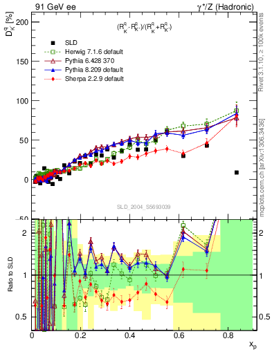 Plot of dK in 91 GeV ee collisions