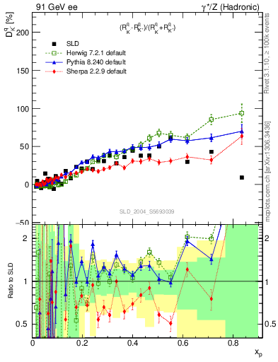 Plot of dK in 91 GeV ee collisions