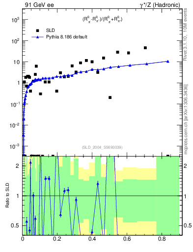 Plot of dpi in 91 GeV ee collisions