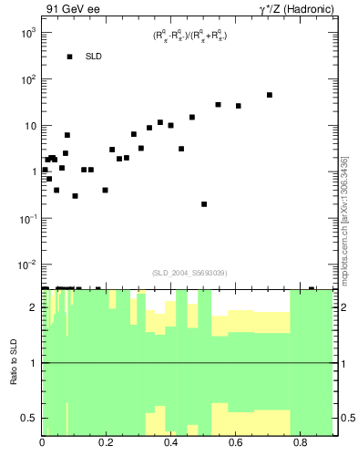 Plot of dpi in 91 GeV ee collisions