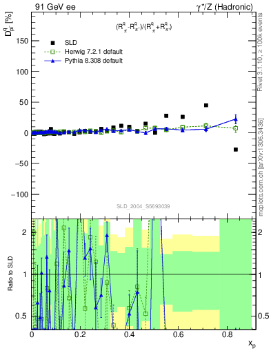 Plot of dpi in 91 GeV ee collisions