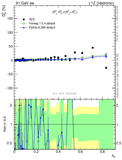 Plot of dpi in 91 GeV ee collisions