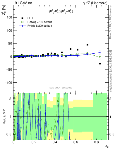 Plot of dpi in 91 GeV ee collisions