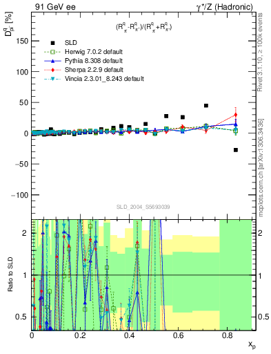 Plot of dpi in 91 GeV ee collisions