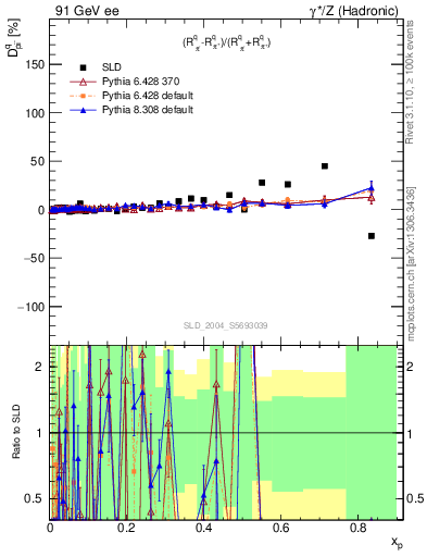 Plot of dpi in 91 GeV ee collisions