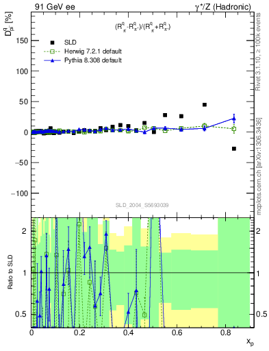 Plot of dpi in 91 GeV ee collisions