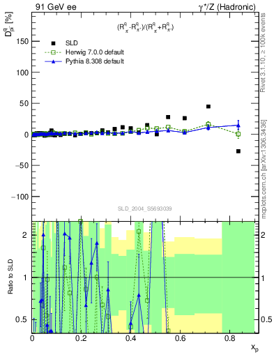 Plot of dpi in 91 GeV ee collisions